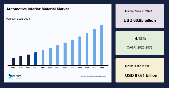 Automotive Interior Material Market Size, Share & Growth Report by 2033