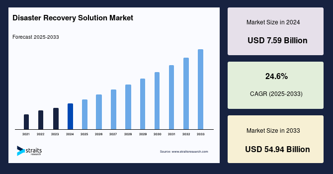 Disaster Recovery Solution Market Size. Share & Growth Report by 2033