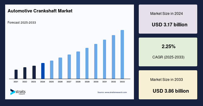Automotive Crankshaft Market Size, Share, Demand & Forecast 2033